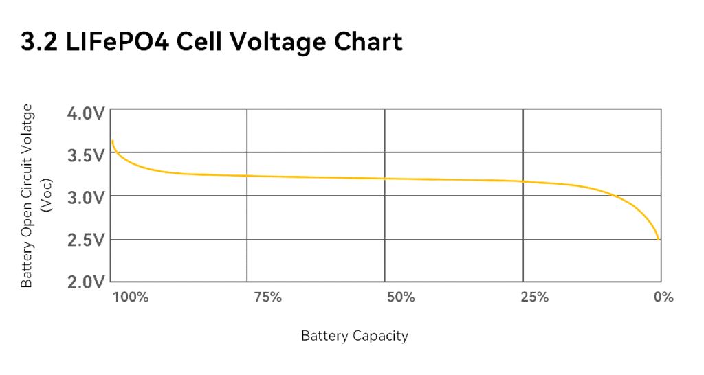 lifepo4 discharge curve​
